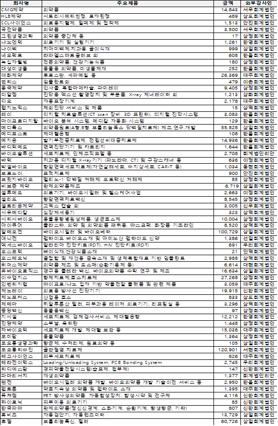 (2024년 6월 30일 현재, 단위: 백만원) 출처: 한국거래소 및 전자공시시스템, 회사명은 가나다 순