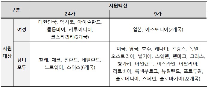HPV백신 국가예방접종 현황 / 자료=질병관리청