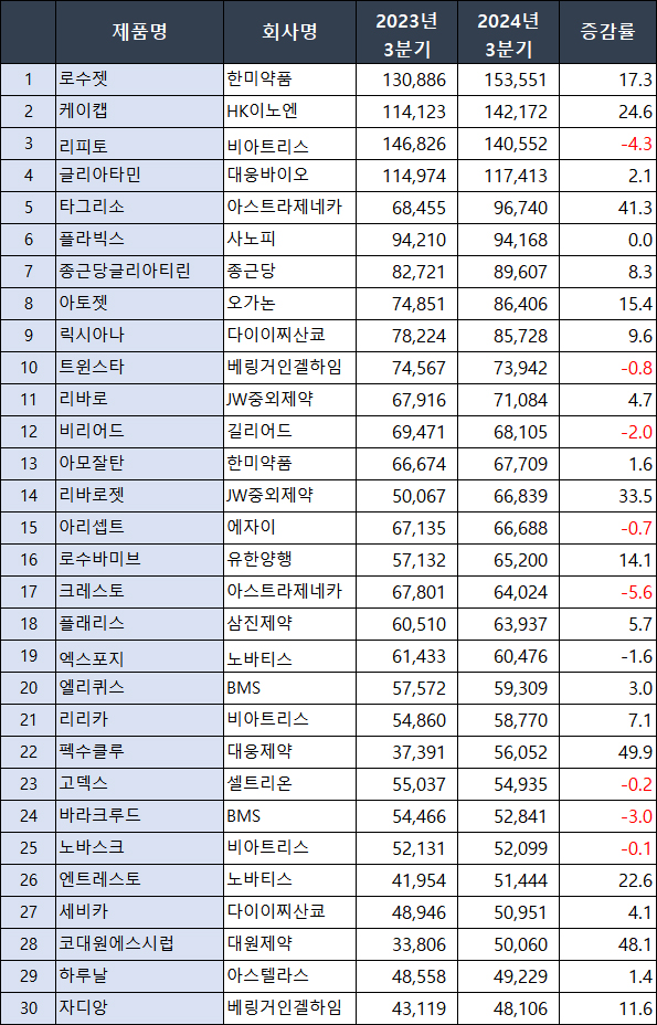 2024년 3분기 누적 슬롯사이트 볼트 메이저 (단위: 백만원, %)