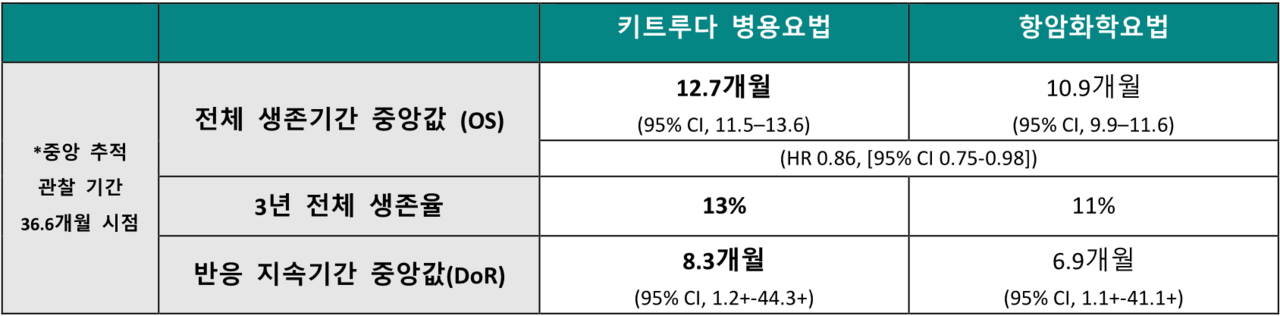 ASCO에서 발표된 3년 추적 슬롯사이트 소닉 추천 결과(중앙 추적 관찰 기간 36.6개월 시점) / 사진=한국MSD