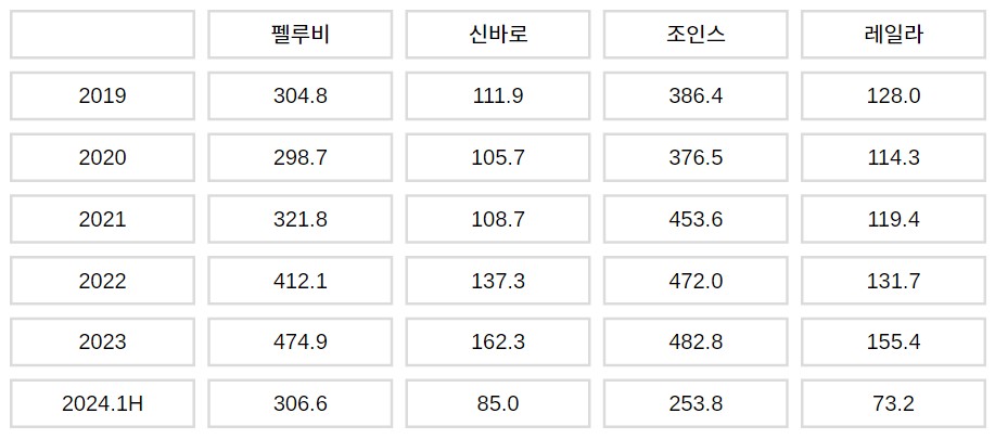 경쟁제품 대비, 대원슬롯사이트 펠루비정(서방정 포함)과 신바로의 연간 매출(단위, 억원)