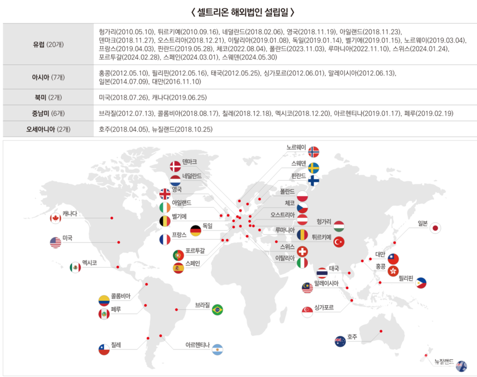 Celltrion Semi바카라 온라인nual Report (June 2024), recompiled by HIT News