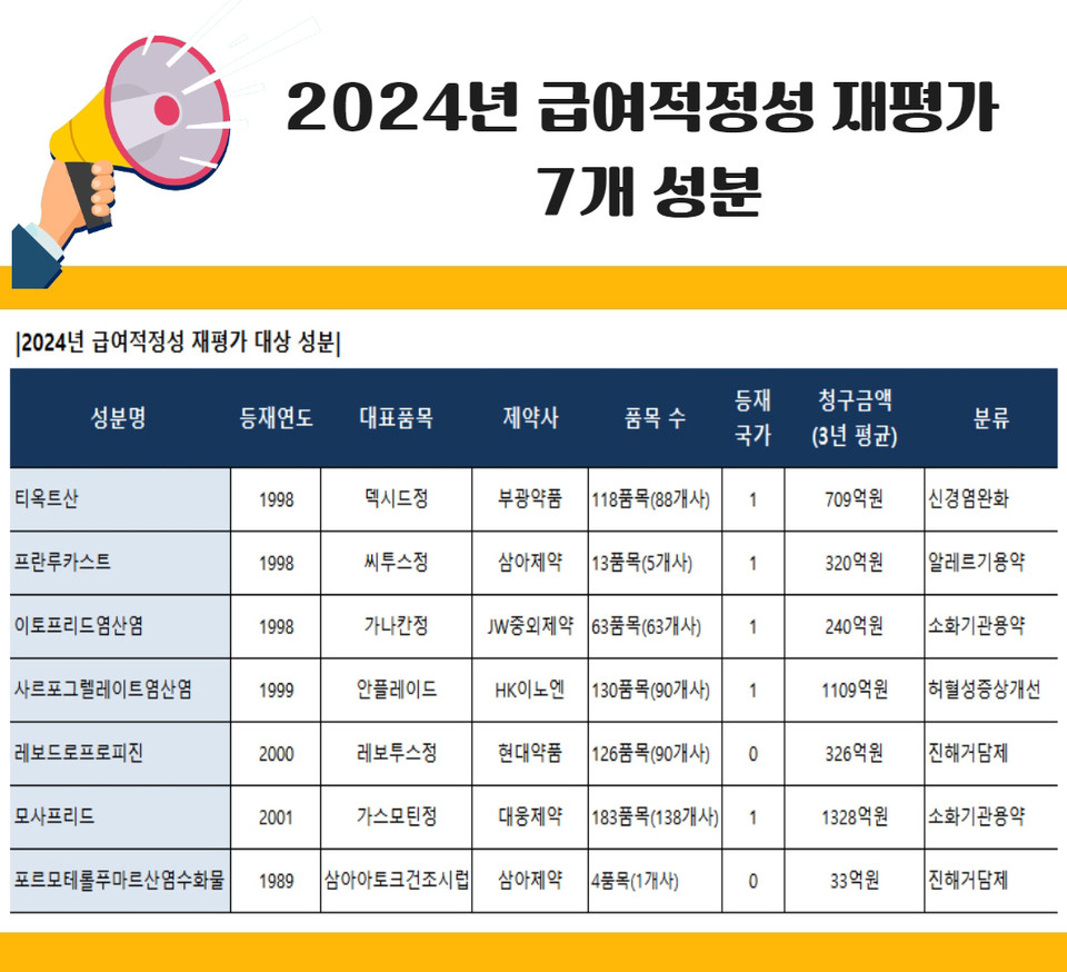 2024년 급여적정성 재평가 7개 성분
