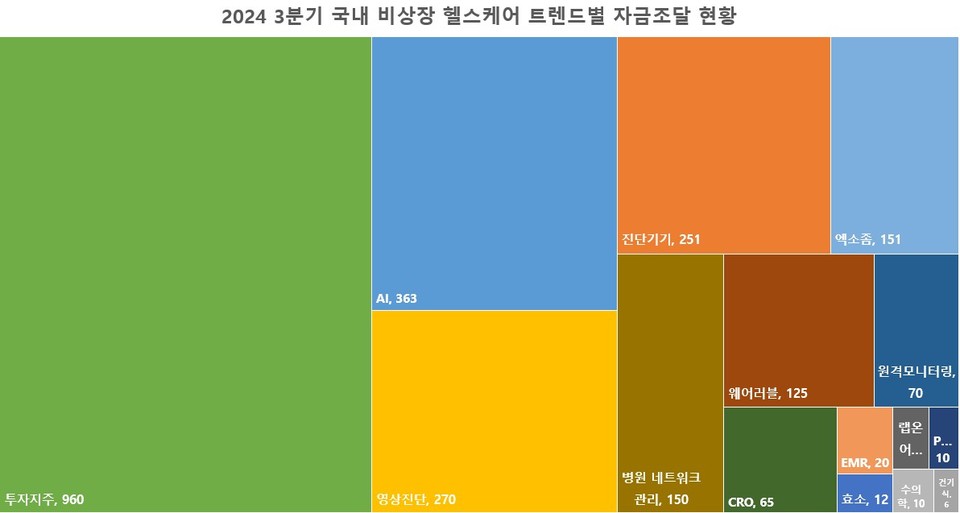 자료=히트뉴스 집계 및 재구성 / 단위=억원