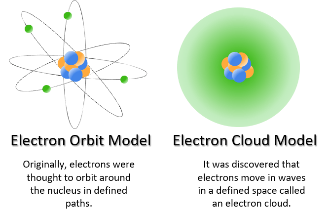 양자물리학이 발전하기 전까지는 전자가 원소핵 주위를 일정한 궤도를 그리며 떠돈다고 생각됐다(사진 왼쪽). 그러나 실제로 전자는 원소핵 주위 어딘가에서 확률적으로 분포한다. / 그래픽= Expii, Cassie Gates