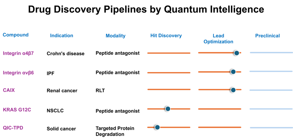 퀀텀인텔리전스가 자체 개발 중인 신약 파이프라인 현황 / 그래픽=퀀텀인텔리전스