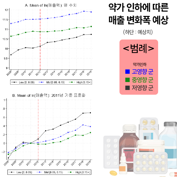 (위부터) 약가인하에 따른 영향을 크게 받은 곳부터 적게 받은 곳의 실제 매출과 2012년 일괄약가 인하 이전 추이를 적용한 업계들의 예상 매출 추이. 영향을 크게 받지 않은 즉 비급여 및 약가미인하 제품을 가진 회사들의 성장세가 급속도로 증가한 반면 급여 인하의 타격을 크게 받은 고영향 제약사의 성장률은 이에 미치지 못한다는 내용을 담고 있다.