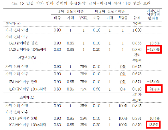 급여비중 미변화와 10%p 하락에 따른 변화율. (가장 위부터) 제약의 매출 하락폭은 비급여 등의 증가로 1.5%p가 줄었고 건강보험재정은 24.4%[가 줄어들었지만 정작 소비자는 약제비 사용금액이 13.8%p 줄어들었다는 내용을 담고 있다. 이는 회사 경영을 위해 비급여와 약가미인하 제품이 증가해 사실상의 풍선효과를 유발했을 가능성이 있다는 게 연구진의 설명이다.