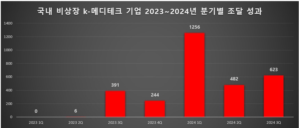 자료=히트뉴스 자체 집계 및 재구성 / 단위=억원