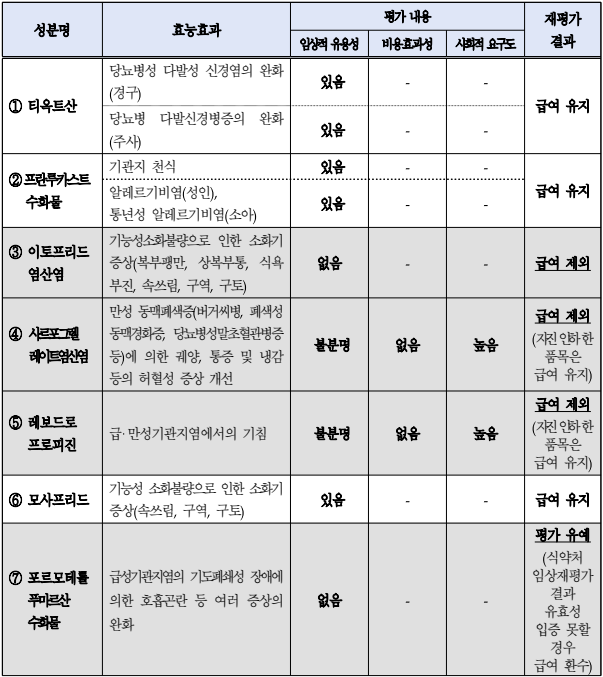 2024년 급여적정성 재평가 결과