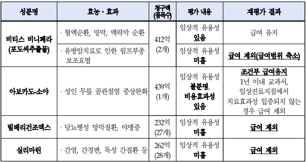 2021년 급여적정성재평가 결과 /출처=건정심