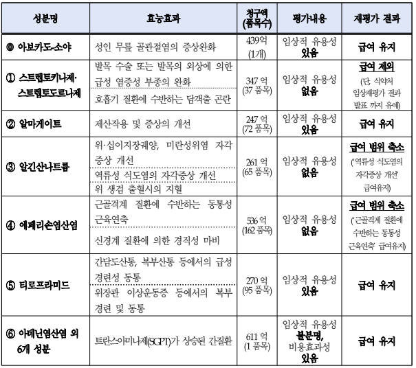 2022년 급여적정성 재평가 결과 /출처=건정심