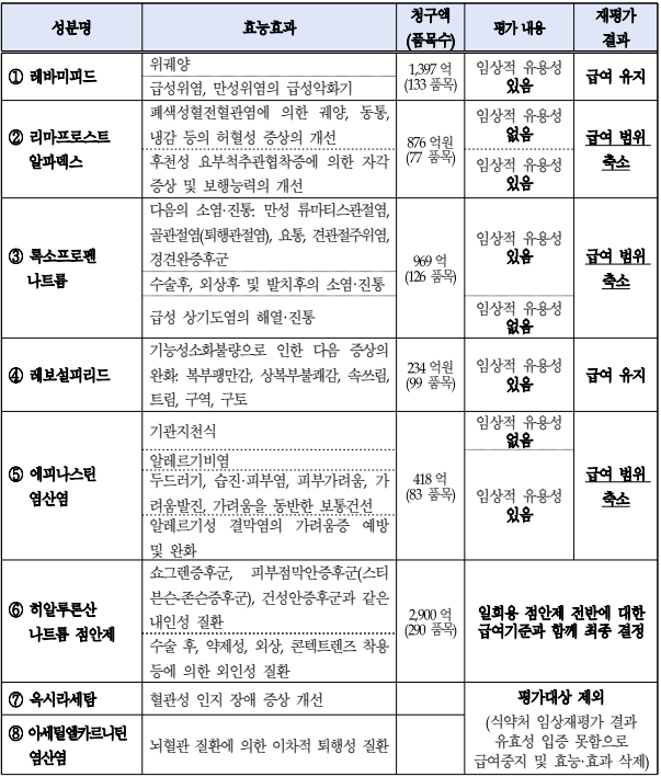 2023년 급여적정성 재평가 결과 /출처=건정심