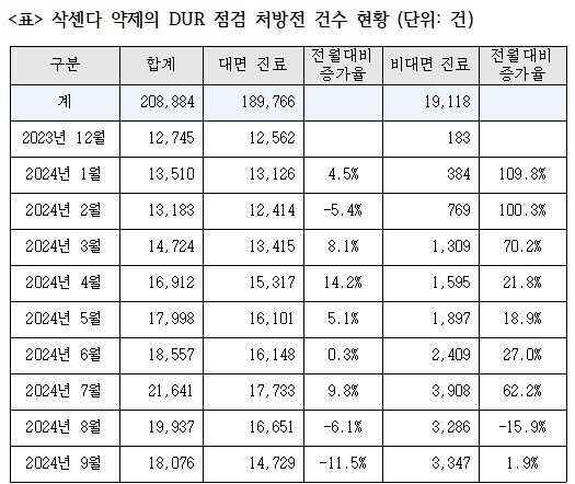 자료=건강보험심사평가원 / 전진숙 의원실 재가공