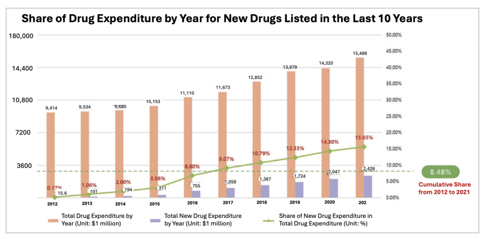 Source: J바카라 토토g-Hyuk Lee, “Study 바카라 토토 the Analysis and Rati바카라 토토alizati바카라 토토 of New Drug Expenditure in Korea”