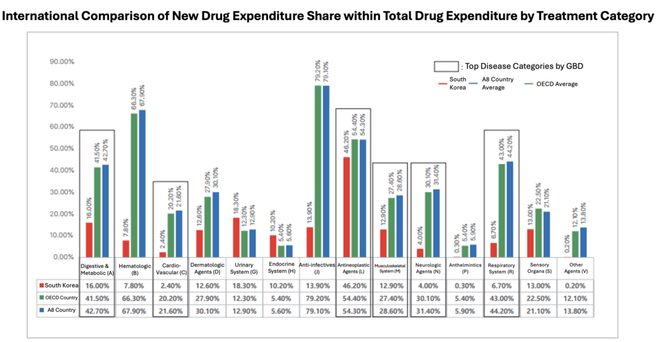 Source: Seung-Rae Yoo, “Analysis of Expenditure 바카라 토토 New Drugs by Treatment Category”