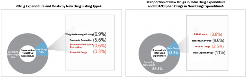 Source: Seung-Rae Yoo, “Analysis of Expenditure 바카라 토토 New Drugs by Treatment Category”