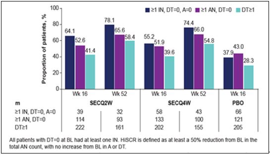 SUNNY 연구 HiSCR 달성률 결과 / 사진=한국노바티스