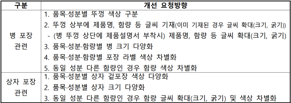 의약품 유사포장 개선 요청 방향 / 사진=대한약사회