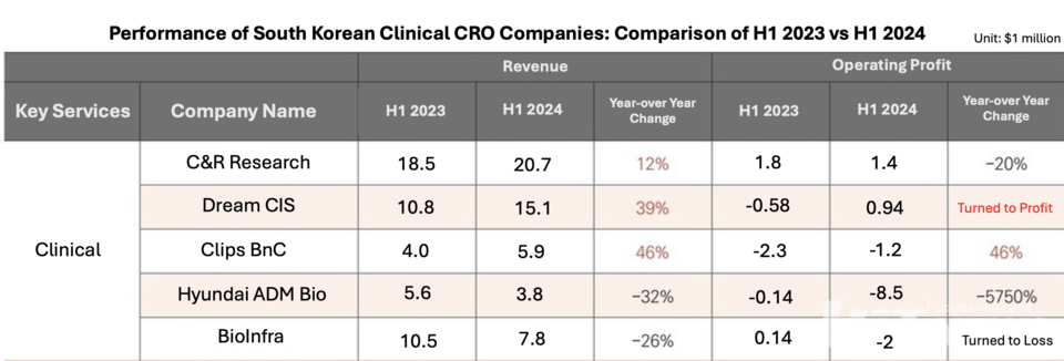 Performance comparison of South Korean clinical CRO companies in the first half of 2023 versus the first half of 2024 (Unit: $1 million) / Table by Reporter Seong-su Park, Translated by Reporter Sodam Park
