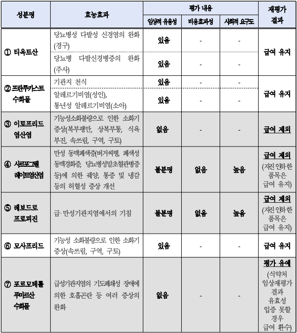 2024년 급여적정성 재평가 결과 /출처=건정심
