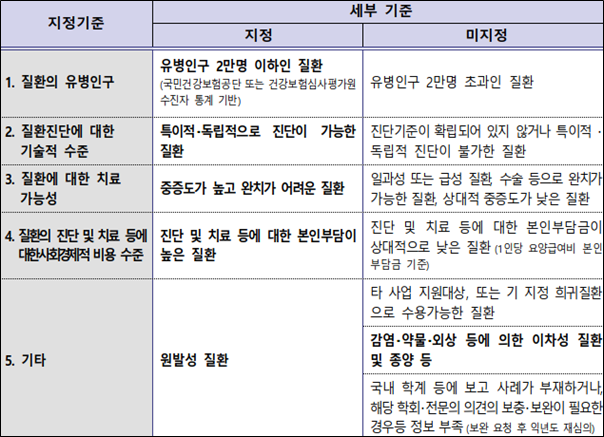 희귀질환 지원 대상 질환 지정 기준 /출처=질병관리청