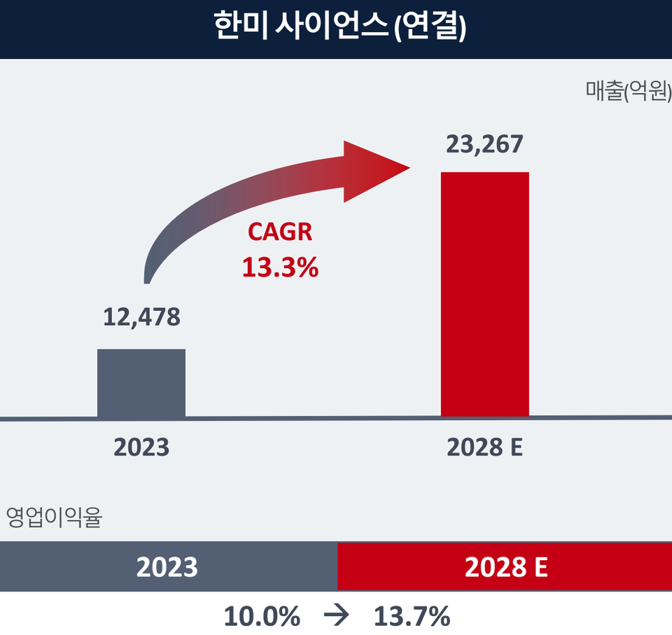 라이트닝 바카라 사이트 측이 밝힌 2028년 매출 목표