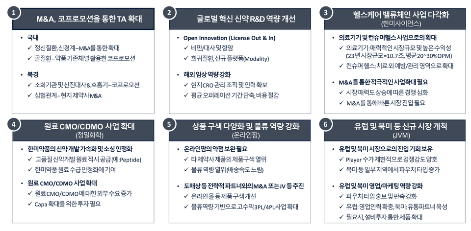 라이트닝 바카라 사이트가 6일 밝힌 중장기 발전계획 추진 6대 과제 / 라이트닝 바카라 사이트 IR 자료 발췌