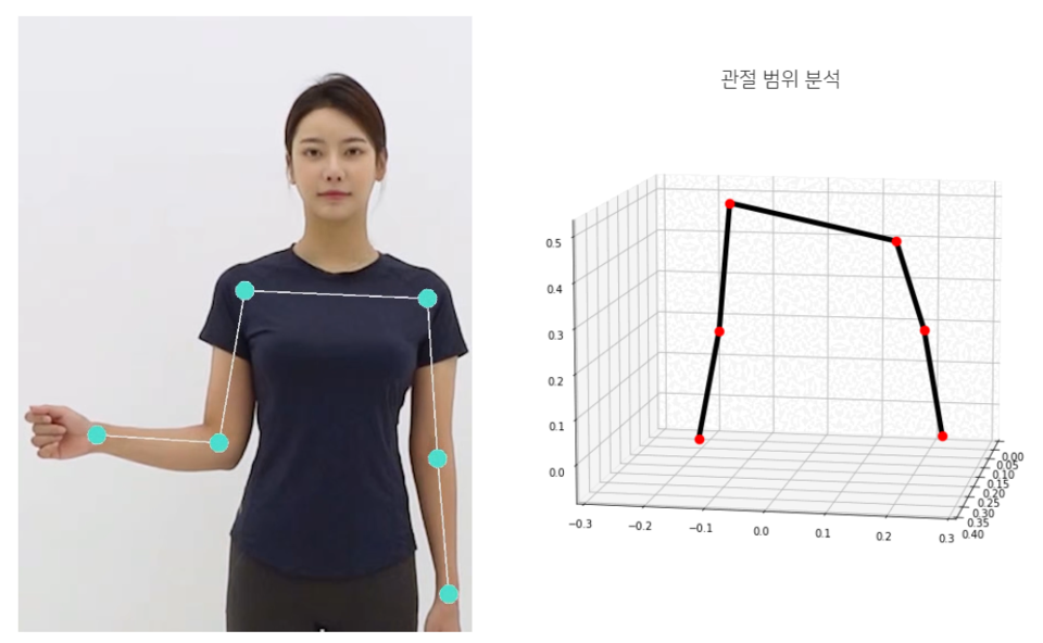 링닥은 전면 카메라 하나만으로도 2D 자세로 3D 각도까지 정교하게 측정이 가능하다. /사진=바카라 전략