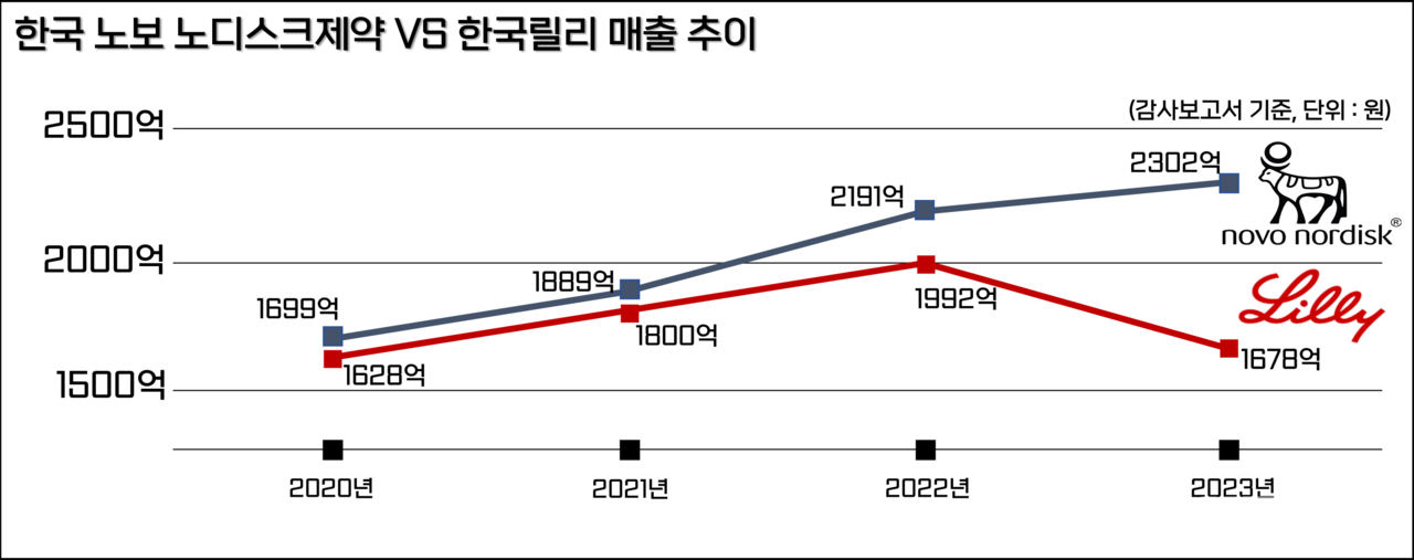 2020~2023년 한국 노보 노디스크제약 VS 슬롯 머신 게임 매출 추이 / 그래픽 = 황재선 기자 