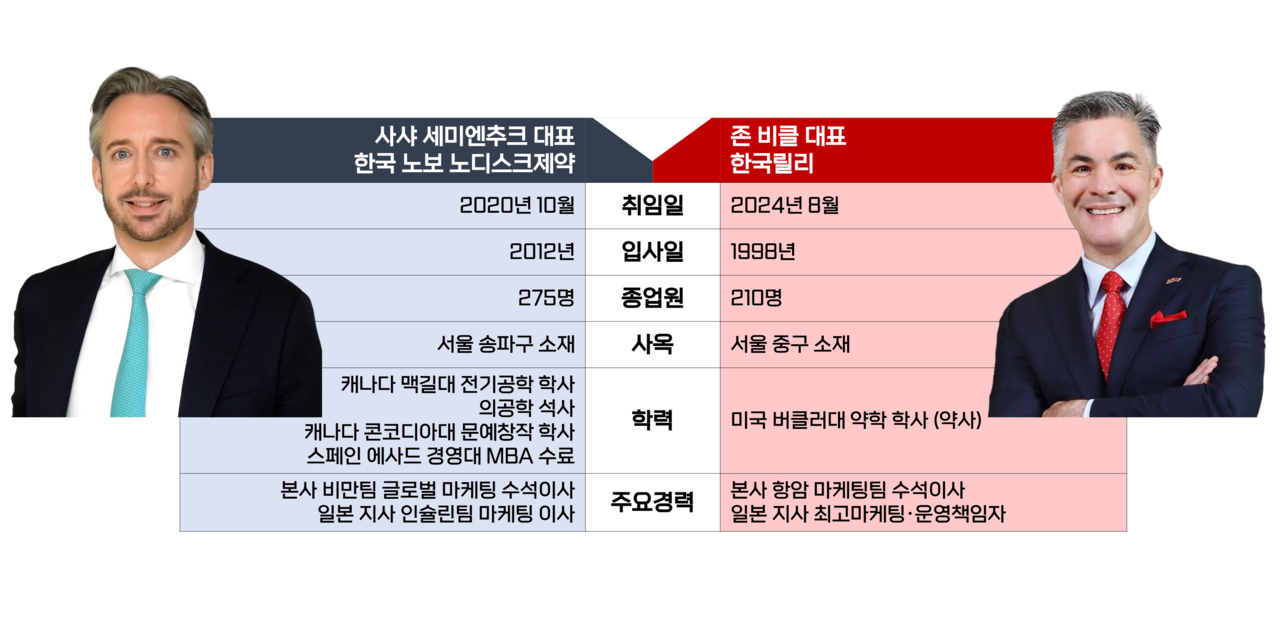 사샤 세미엔추크 한국 노보 노디스크제약 대표 및 존 비클 슬롯 머신 게임 대표 프로필 비교 / 그래픽 = 황재선 기자