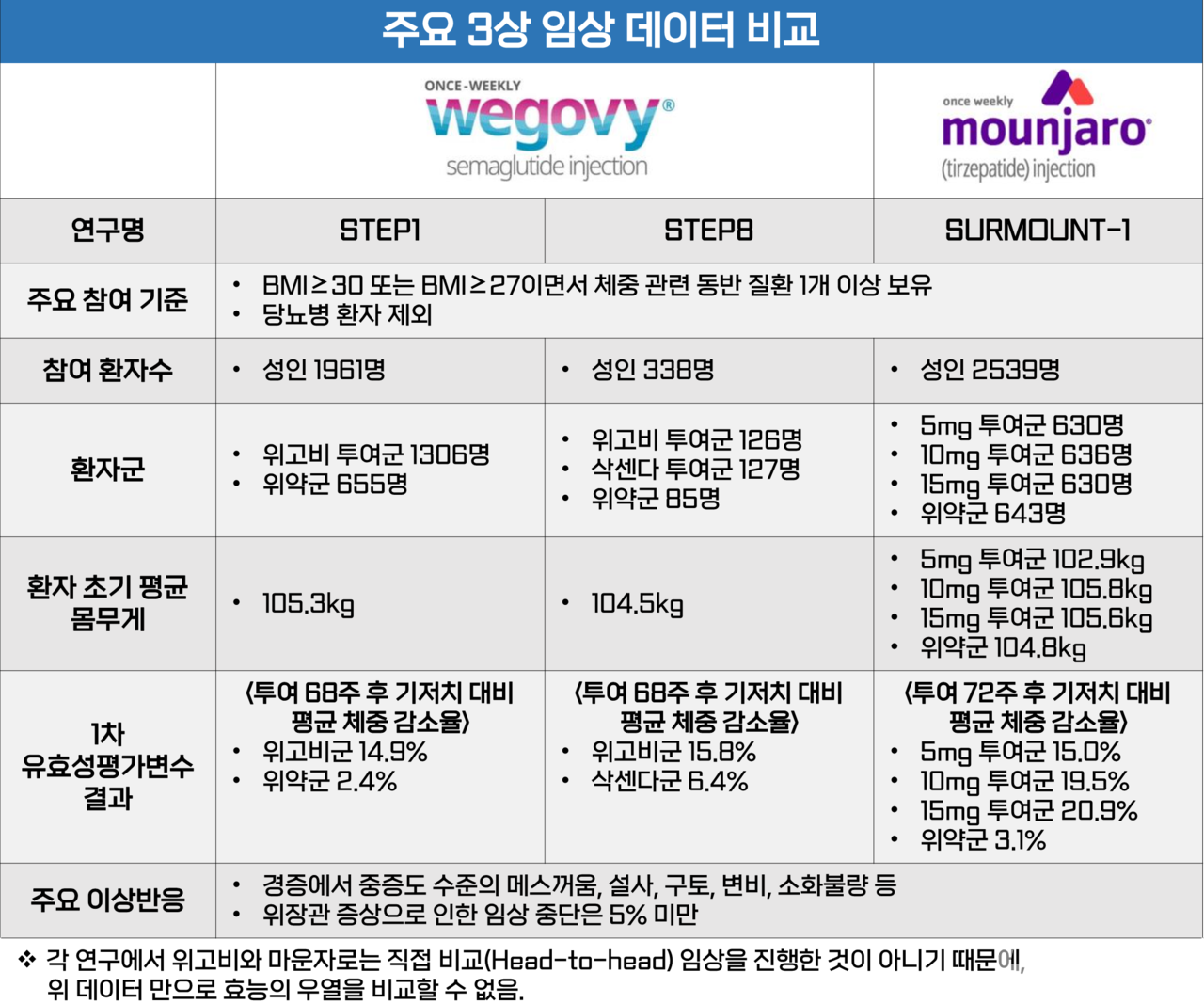 슬롯 머신 게임 및 마운자로 주요 3상 임상 데이터 비교 / 그래픽=황재선 기자