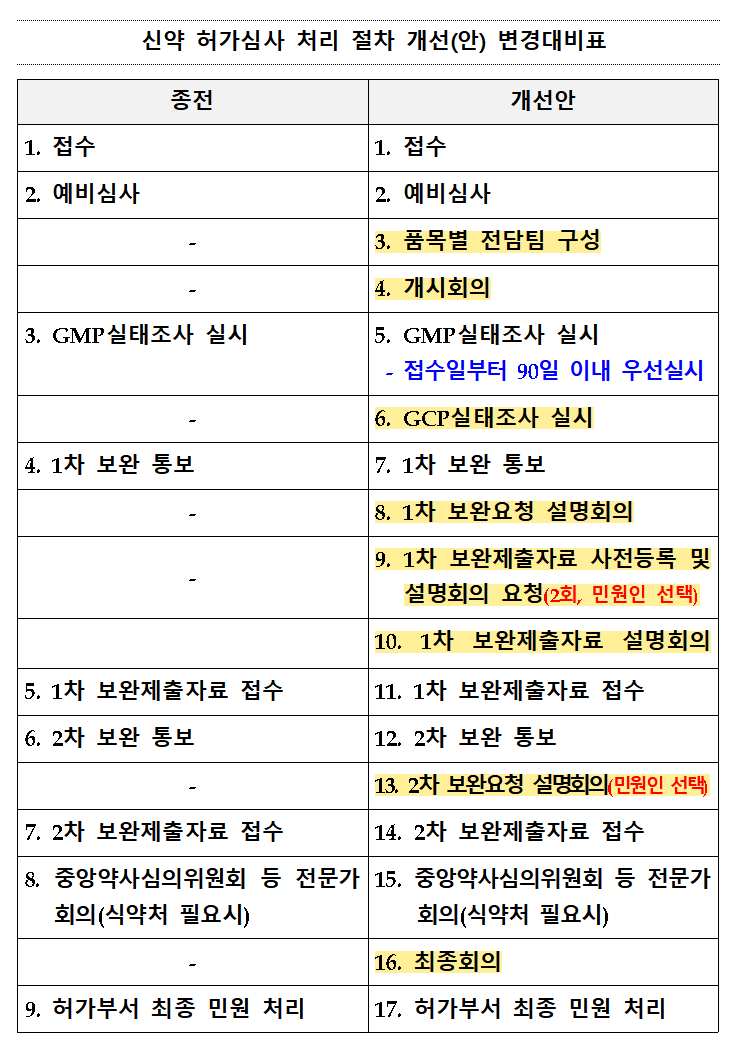 신약 프라그마틱 슬롯사이트심사 처리 절차 개선안 변경대비표 / 자료=식약처