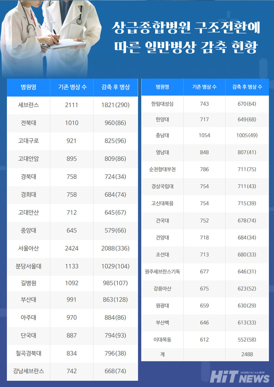 11월 10일 기준 47개 상급종합병원의 65%인 31개소가 구조전환에 참여했다.