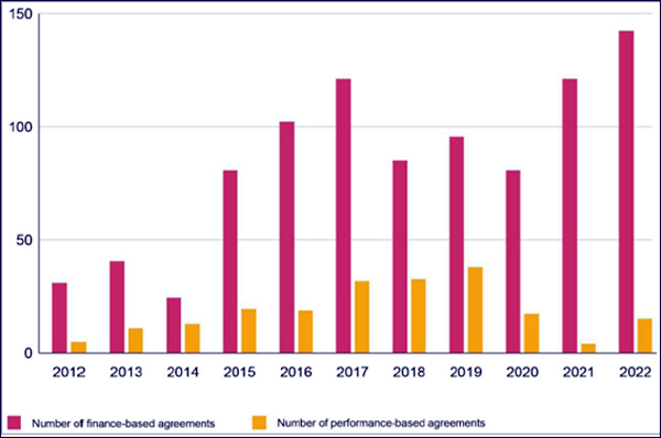 2012년-2022년 북미·유럽 국가들의 MEA 활용 현황(https://www.globaldata.com)