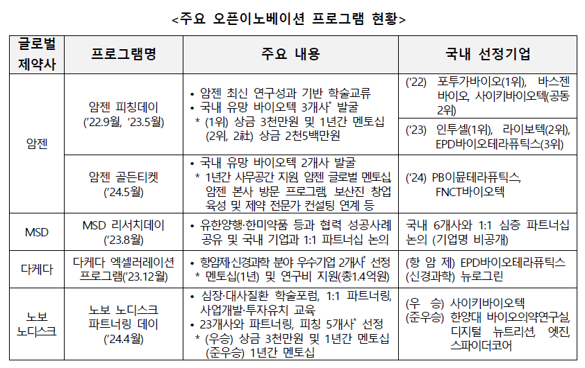 한국보건산업진흥원은 지난 몇 년간 다양한 오픈 슬롯사이트 추천 프로그램을 개최해 왔다. / 표=한국보건산업진흥원