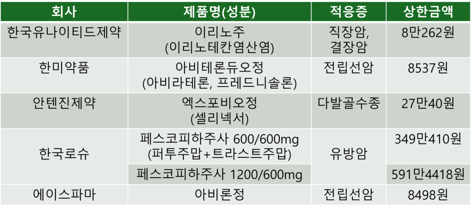 올해 3분기 항암제 급여등재 목록