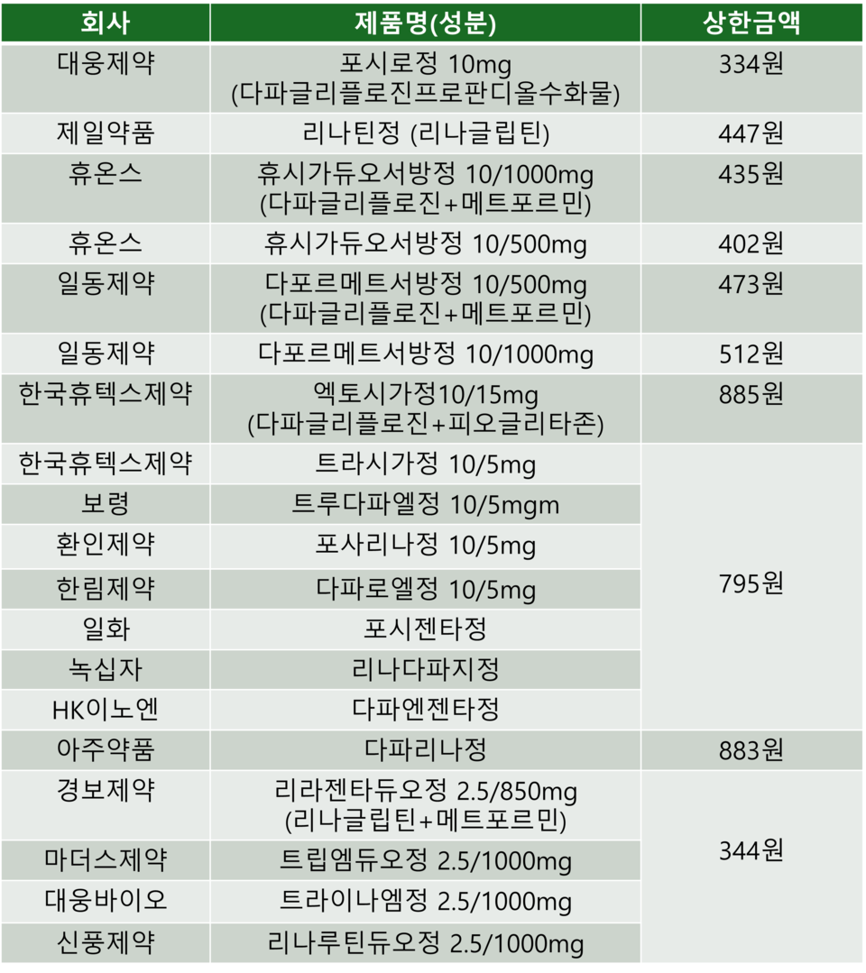 올해 3분기 당뇨병 치료제 급여 등재 목록