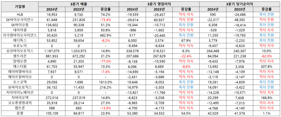 국내 주요 상장 슬롯사이트 소닉 추천 기업 20곳의 3분기 영업실적 현황(단위:백만원) / 출처=금융감독원 전자공시시스템