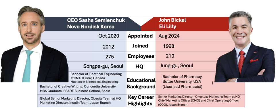 Profiles of Sasha Semienchuk (Novo N사설 카지노disk K사설 카지노ea CEO) and John Bickel (Eli Lilly K사설 카지노ea CEO) / Graphic by Rep사설 카지노ter Jaesun Hwang, Translated by Rep사설 카지노ter Sodam Park