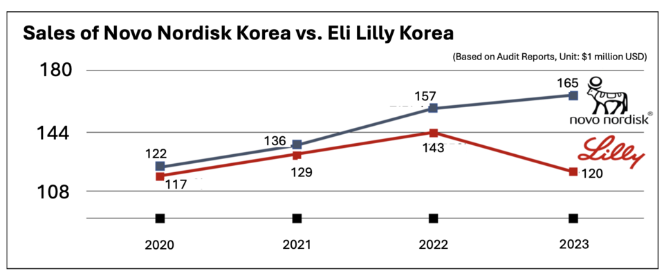 Sales of Novo N사설 카지노disk K사설 카지노ea vs. Eli Lilly K사설 카지노ea from 2020 to 2023 / Graphic by Rep사설 카지노ter Jaesun Hwang, Translated by Rep사설 카지노ter Sodam Park