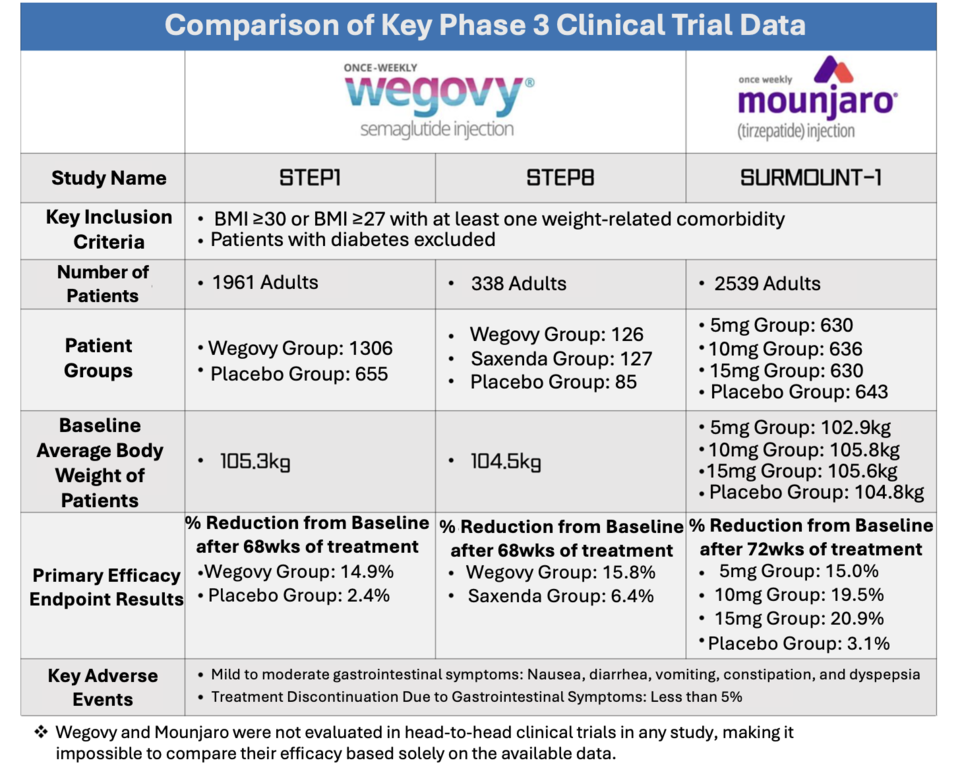 Phase 3 Cl사설 카지노ical Data Comparison for Wegovy and Mounjaro / Graphic by Reporter Jaesun Hwang, Translated by Reporter Sodam Park