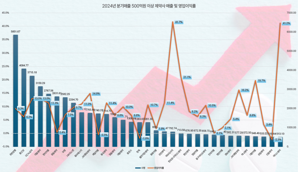 (단위=억원, 출처=전자공시시스템)