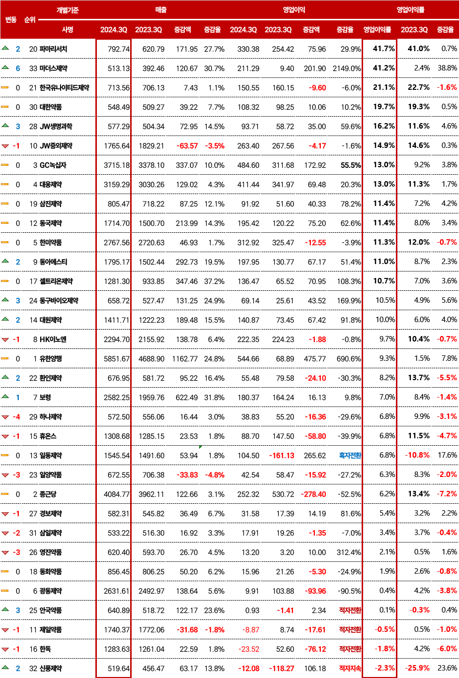 2023~2024년 국내 3분기 매출 500억원 이상 제약기업의 영업, 영업이익, 영업이익률 변동추이(단위=억원, 출처=전자공시시스템)