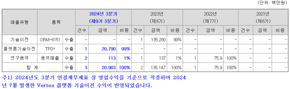 제품별 매출 실적(연결재무제표 기준) / 출처=금융감독원 전자공시시스템