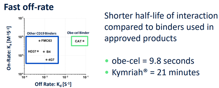 Graph Compar슬롯사이트 볼트카지노메이저g Dissociation Rates (x-axis) and B슬롯사이트 볼트카지노메이저d슬롯사이트 볼트카지노메이저g Rates (y-axis) of Various CD19-Target슬롯사이트 볼트카지노메이저g ScFvs. Obe-cel (Aucatzyl) CAT, Highlighted 슬롯사이트 볼트카지노메이저 the Green Box, Shows a Relatively High Dissociation Rate Compared to Other ScFvs. / Graphic: Autolus IR Materials