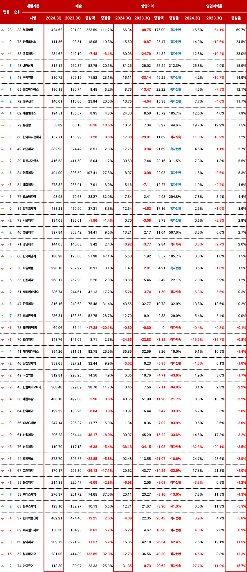 2023~2024년 분기매출 500억원 이하의 46개 제약사 대상 매출 및 영업이익, 영업이익률 변동 추이(단위=억원, 출처=전자공시시스템)