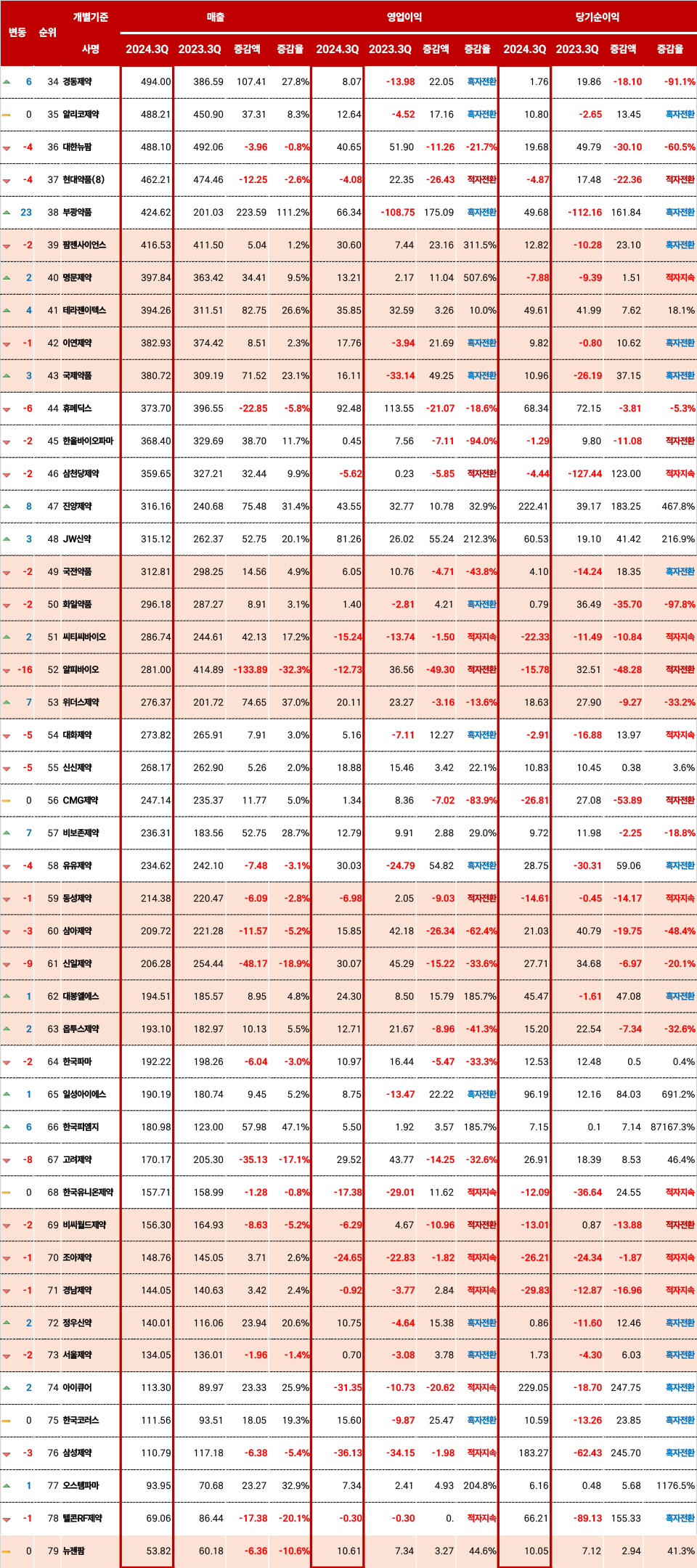 2023~2024년 3분기 매출 500억원 이하 46개 에볼루션 바카라 무료사의 매출, 영업이익, 당기순이익 변동 추이(단위=억원, 출처=전자공시시스템)