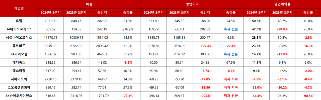 주요 상장 슬롯사이트 꽁머니 기업 10곳의 3분기 영업실적 현황(단위:억원), *는 별도기준 / 출처=금융감독원 전자공시시스템