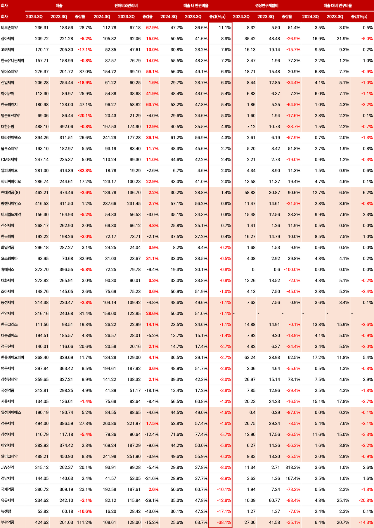2023~2024년 3분기 매출 500억원 이하 기업의 매출 및 판관비, 연구비 및 비중 변화 추이(단위=억원, 출처=전자공시시스템)